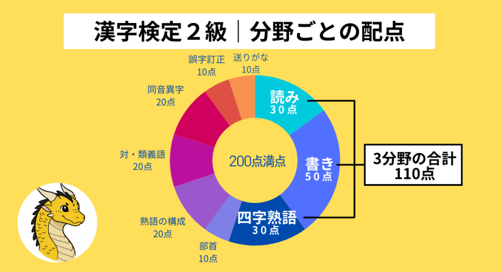 漢字検定2級の配点
