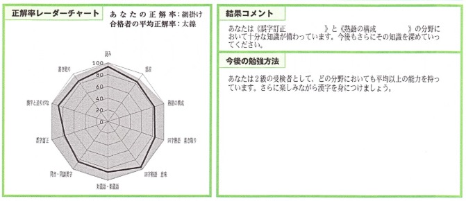 漢字検定　検定結果通知　レーダーチャート